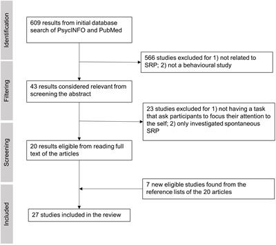 Self-Referential Processing Effects of Non-invasive Brain Stimulation: A Systematic Review